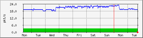 week