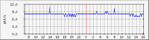 10.255.0.60_b_eth1_0_18 Traffic Graph