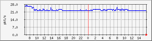 10.255.0.60_b_eth1_0_22 Traffic Graph