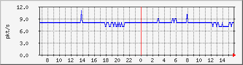 10.255.0.60_b_eth1_0_24 Traffic Graph