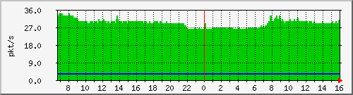 10.255.0.60_b_eth1_0_28 Traffic Graph