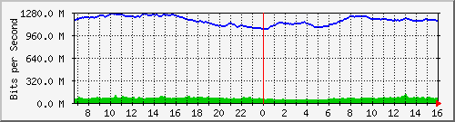 10.255.0.60_eth1_0_10 Traffic Graph