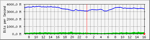 10.255.0.60_eth1_0_11 Traffic Graph