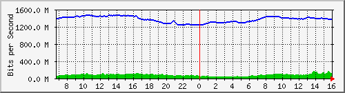 10.255.0.60_eth1_0_16 Traffic Graph