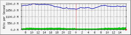 10.255.0.60_eth1_0_17 Traffic Graph