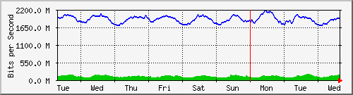 week