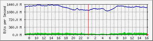 10.255.0.60_eth1_0_18 Traffic Graph