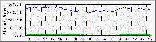 10.255.0.60_eth1_0_22 Traffic Graph