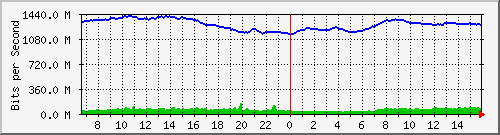 10.255.0.60_eth1_0_24 Traffic Graph