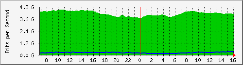 10.255.0.60_eth1_0_25 Traffic Graph