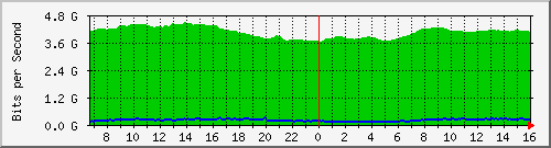 10.255.0.60_eth1_0_27 Traffic Graph