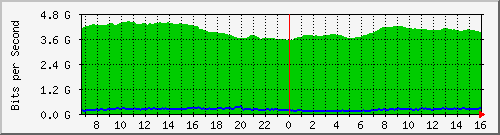 10.255.0.60_eth1_0_28 Traffic Graph