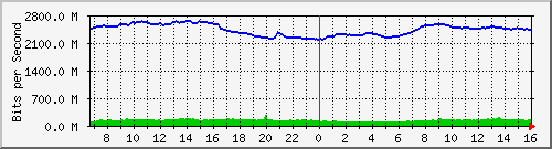 10.255.0.60_eth1_0_9 Traffic Graph