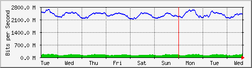 week
