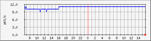 10.255.0.60_m_eth1_0_11 Traffic Graph