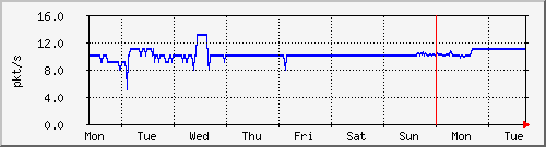 week