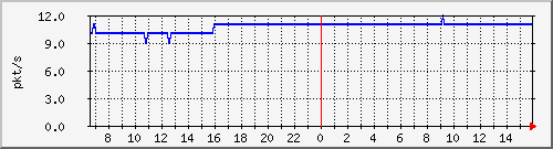 10.255.0.60_m_eth1_0_22 Traffic Graph