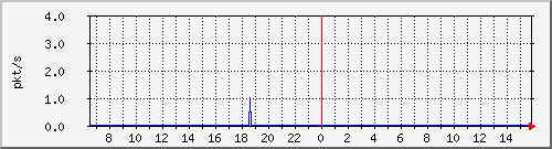 10.255.0.60_m_eth1_0_24 Traffic Graph