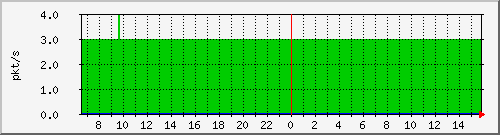10.255.0.60_m_eth1_0_26 Traffic Graph