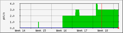 month