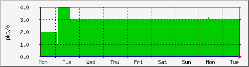 week
