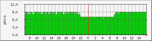 10.255.0.60_m_eth1_0_27 Traffic Graph