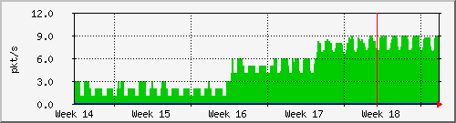 month