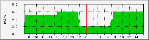 10.255.0.60_m_eth1_0_28 Traffic Graph