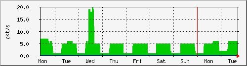 week