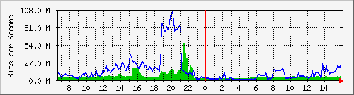 10.255.1.11_eth1_0_1 Traffic Graph