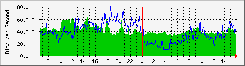 10.255.1.11_eth1_0_10 Traffic Graph