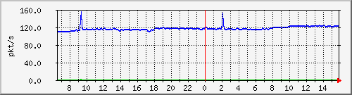 10.255.1.11_eth1_0_10_pps_b Traffic Graph