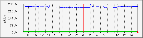 10.255.1.11_eth1_0_10_pps_m Traffic Graph