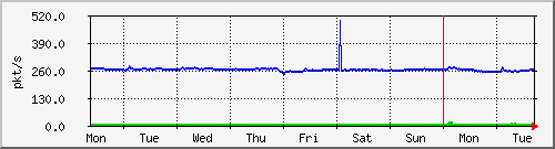 week