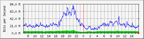 10.255.1.11_eth1_0_11 Traffic Graph