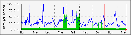 week