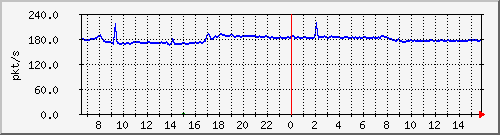 10.255.1.11_eth1_0_11_pps_b Traffic Graph