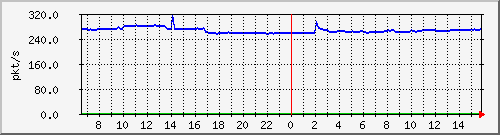 10.255.1.11_eth1_0_11_pps_m Traffic Graph