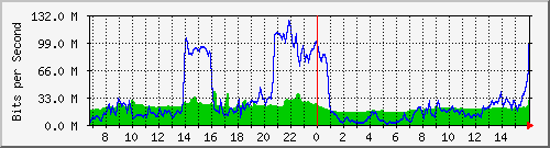 10.255.1.11_eth1_0_12 Traffic Graph