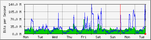 week