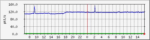 10.255.1.11_eth1_0_12_pps_b Traffic Graph