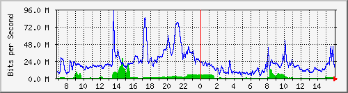 10.255.1.11_eth1_0_13 Traffic Graph