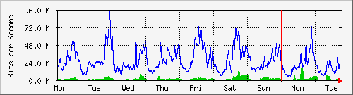week