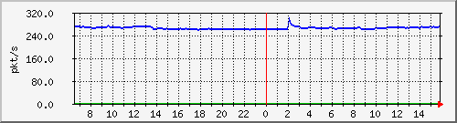 10.255.1.11_eth1_0_13_pps_m Traffic Graph