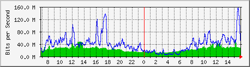 10.255.1.11_eth1_0_14 Traffic Graph