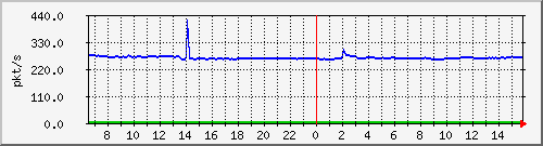 10.255.1.11_eth1_0_14_pps_m Traffic Graph