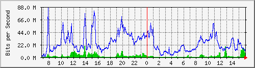 10.255.1.11_eth1_0_15 Traffic Graph