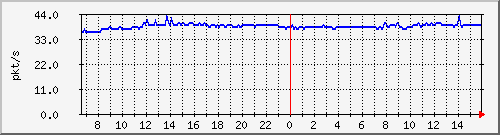 10.255.1.11_eth1_0_15_pps_b Traffic Graph