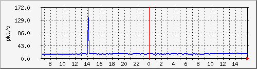 10.255.1.11_eth1_0_15_pps_m Traffic Graph