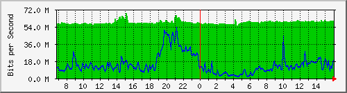 10.255.1.11_eth1_0_16 Traffic Graph
